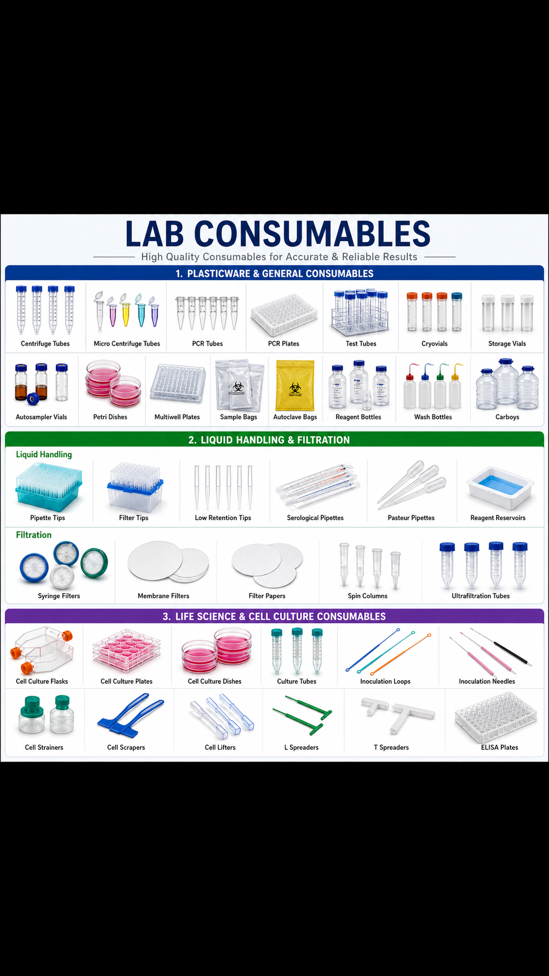 Lab Consumables 